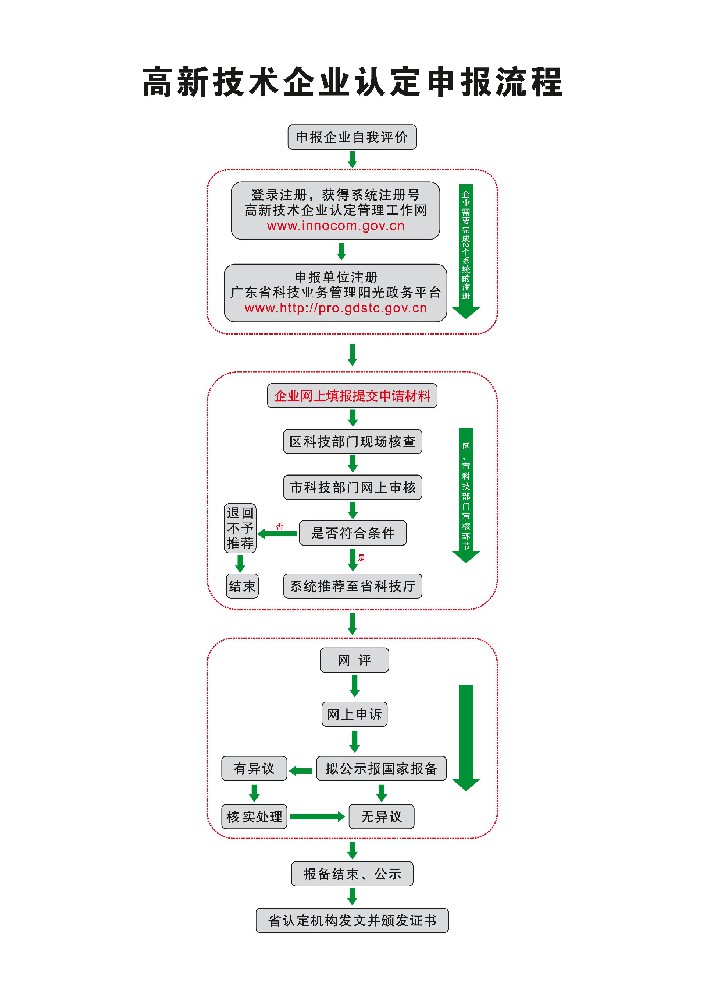 高企申报流程图20210716.jpg